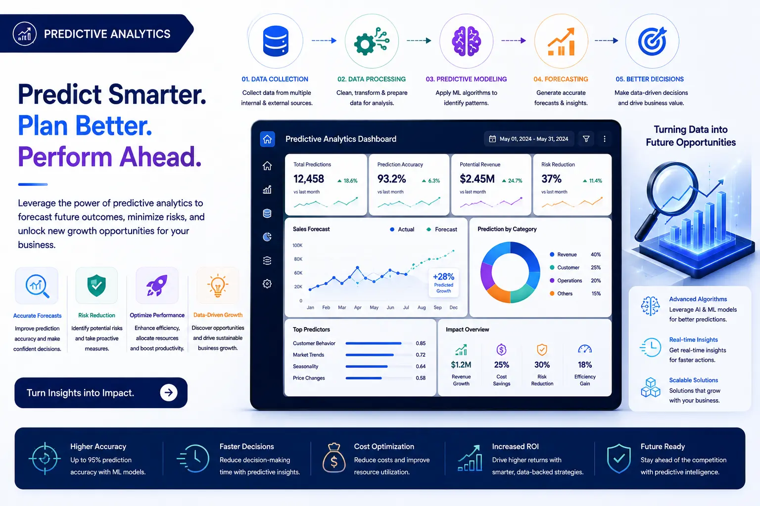 Predictive Analytics